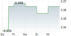 ORVANA MINERALS CORP 5-Tage-Chart