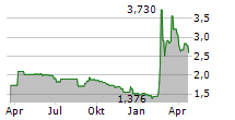 ORYZON GENOMICS SA Chart 1 Jahr