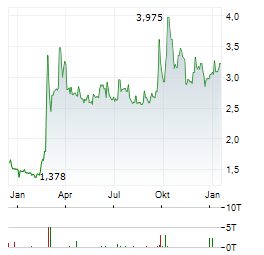 ORYZON GENOMICS Aktie Chart 1 Jahr