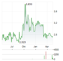 ORYZON GENOMICS Aktie Chart 1 Jahr