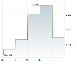 ORYZON GENOMICS SA Chart 1 Jahr