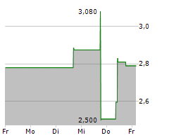 ORYZON GENOMICS SA Chart 1 Jahr