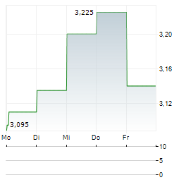 ORYZON GENOMICS Aktie 5-Tage-Chart