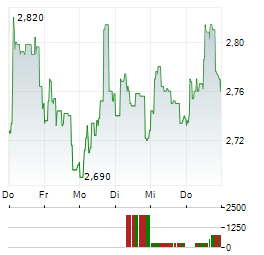 ORYZON GENOMICS Aktie 5-Tage-Chart