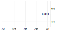 ORZEL BIALY SA Chart 1 Jahr