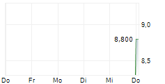 ORZEL BIALY SA 5-Tage-Chart