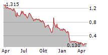 OSAI AUTOMATION SYSTEM SPA Chart 1 Jahr