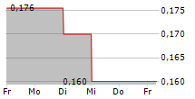 OSAI AUTOMATION SYSTEM SPA 5-Tage-Chart