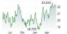 OSAKA GAS CO LTD Chart 1 Jahr