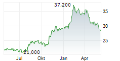 OSAKA GAS CO LTD Chart 1 Jahr