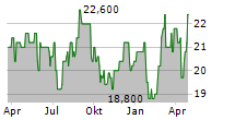 OSAKA GAS CO LTD Chart 1 Jahr