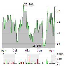 OSAKA GAS Aktie Chart 1 Jahr