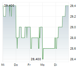 OSAKA GAS CO LTD Chart 1 Jahr