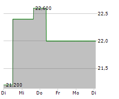 OSAKA GAS CO LTD Chart 1 Jahr