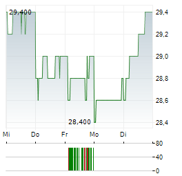 OSAKA GAS Aktie 5-Tage-Chart