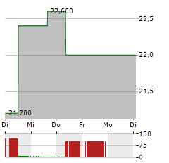 OSAKA GAS Aktie 5-Tage-Chart