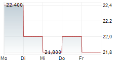 OSAKA GAS CO LTD 5-Tage-Chart