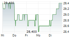 OSAKA GAS CO LTD 5-Tage-Chart