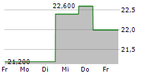 OSAKA GAS CO LTD 5-Tage-Chart