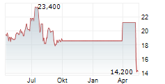 OSAKA ORGANIC CHEMICAL INDUSTRY LTD Chart 1 Jahr