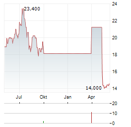 OSAKA ORGANIC CHEMICAL INDUSTRY Aktie Chart 1 Jahr