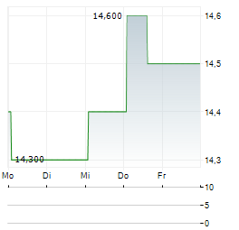 OSAKA ORGANIC CHEMICAL INDUSTRY Aktie 5-Tage-Chart