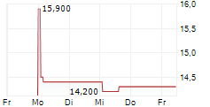 OSAKA ORGANIC CHEMICAL INDUSTRY LTD 5-Tage-Chart