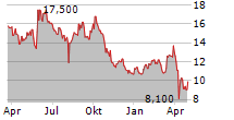 OSAKA TITANIUM TECHNOLOGIES CO LTD Chart 1 Jahr