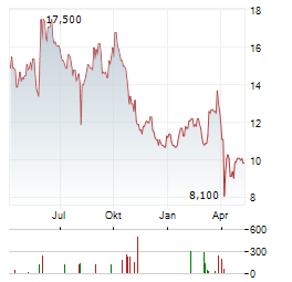 OSAKA TITANIUM TECHNOLOGIES Aktie Chart 1 Jahr