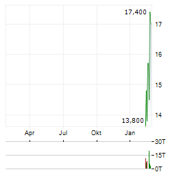 OSAKA TITANIUM TECHNOLOGIES Aktie Chart 1 Jahr
