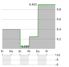 OSAKA TITANIUM TECHNOLOGIES Aktie 5-Tage-Chart