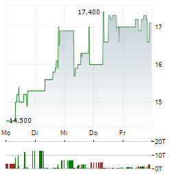 OSAKA TITANIUM TECHNOLOGIES Aktie 5-Tage-Chart