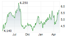 OSB GROUP PLC Chart 1 Jahr