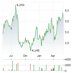 OSB GROUP Aktie Chart 1 Jahr