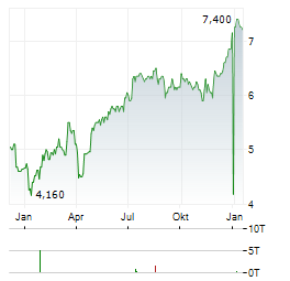 OSB GROUP Aktie Chart 1 Jahr