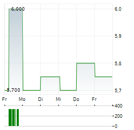 OSB GROUP Aktie 5-Tage-Chart