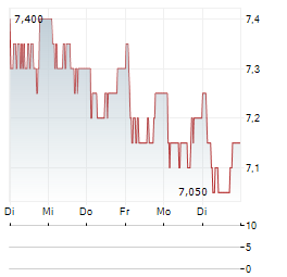 OSB GROUP Aktie 5-Tage-Chart