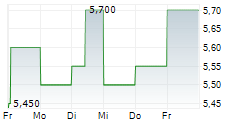 OSB GROUP PLC 5-Tage-Chart