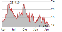 OSCAR HEALTH INC Chart 1 Jahr