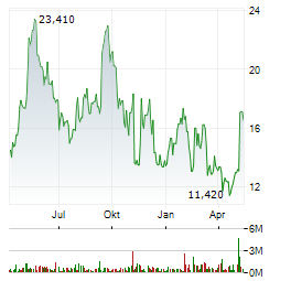 OSCAR HEALTH Aktie Chart 1 Jahr