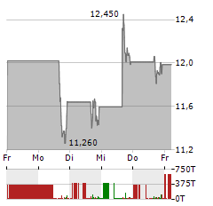 OSCAR HEALTH Aktie 5-Tage-Chart