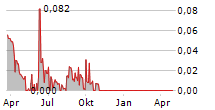 OSCAR PROPERTIES HOLDING AB Chart 1 Jahr