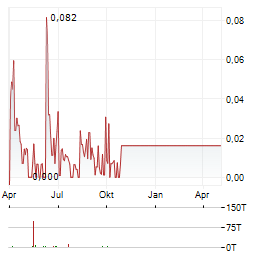 OSCAR PROPERTIES Aktie Chart 1 Jahr