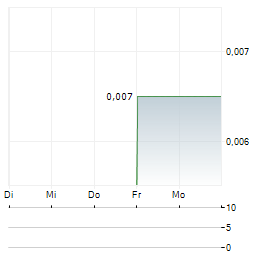 OSCAR PROPERTIES Aktie 5-Tage-Chart