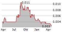 OSCILLATE PLC Chart 1 Jahr