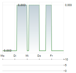 OSCILLATE Aktie 5-Tage-Chart