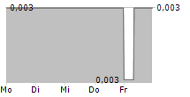 OSCILLATE PLC 5-Tage-Chart