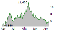 OSE IMMUNOTHERAPEUTICS SA Chart 1 Jahr