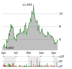 OSE IMMUNOTHERAPEUTICS Aktie Chart 1 Jahr