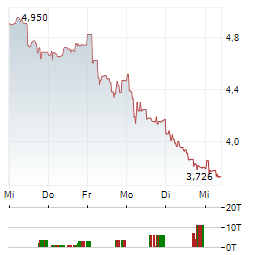 OSE IMMUNOTHERAPEUTICS Aktie 5-Tage-Chart